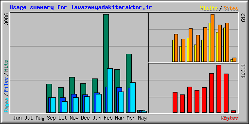 Usage summary for lavazemyadakiteraktor.ir